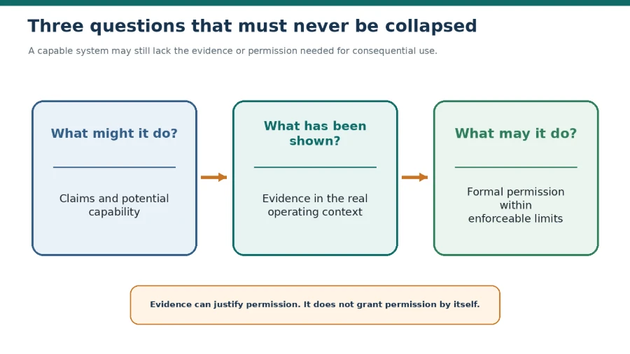 CI-AIGAF diagram: the distinction between what a system might do (claimed capability), what has been shown (evidence in the real operating context), and what it may do (formal permission within enforceable limits).