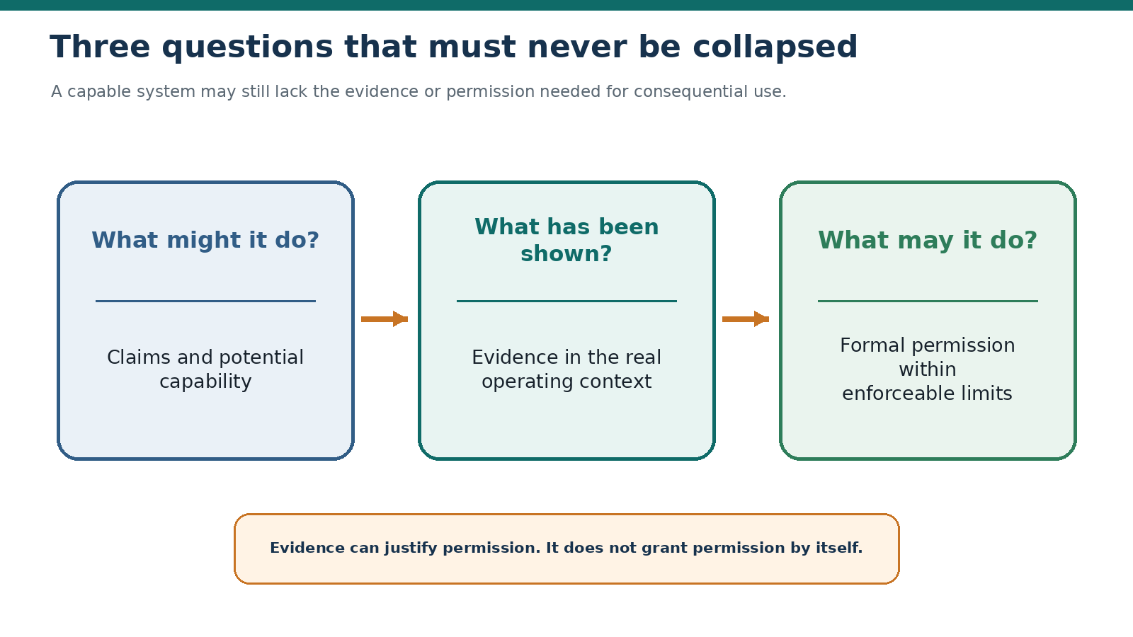 From potential capability to bounded permission.
