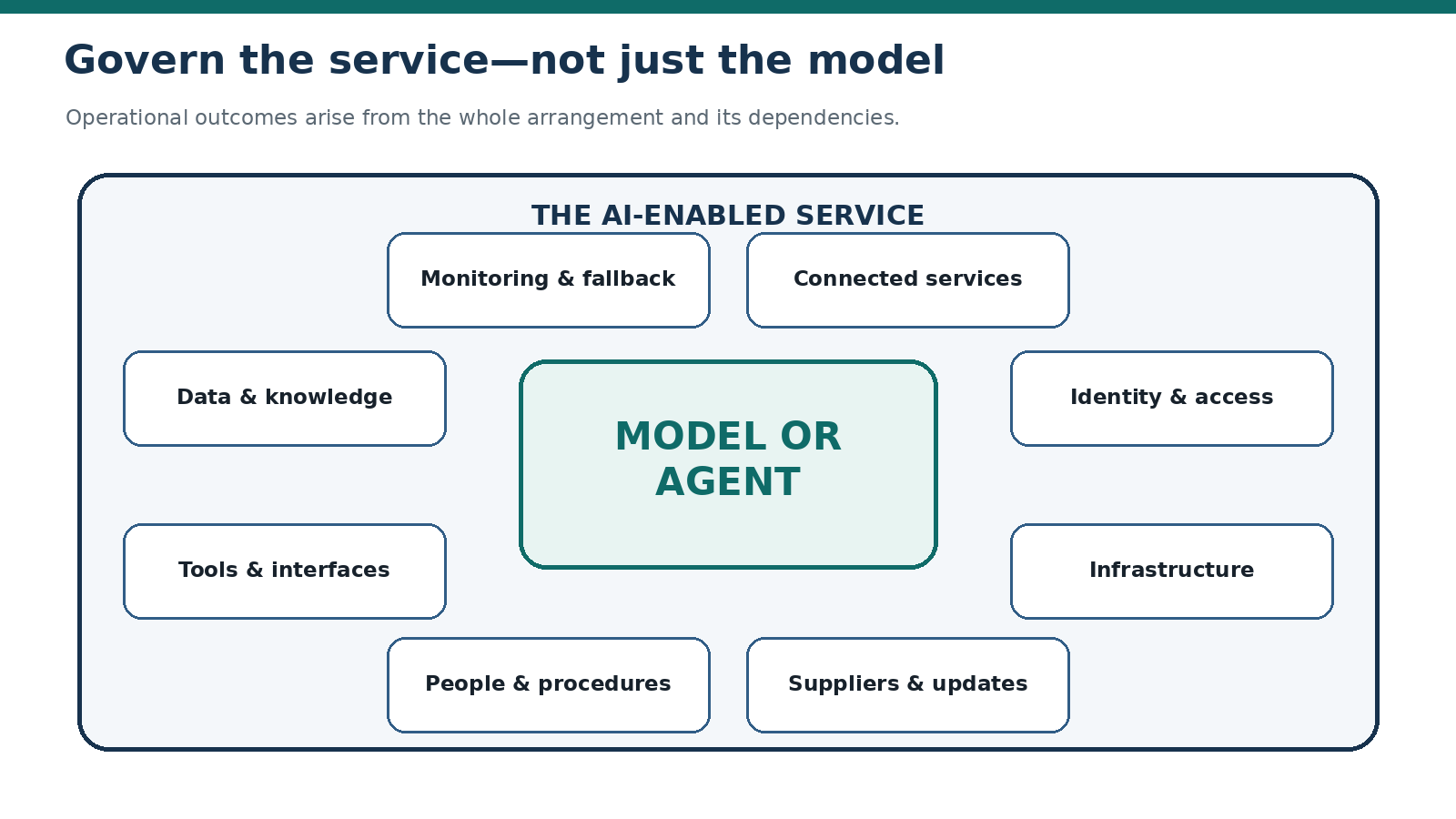 The whole AI-enabled service falls inside the governance boundary.
