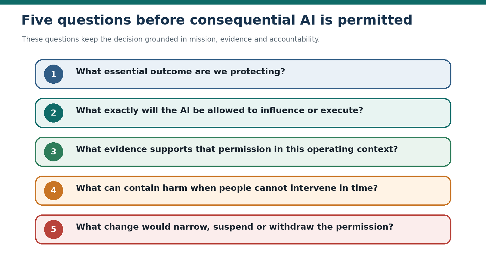 Five executive authorization questions.