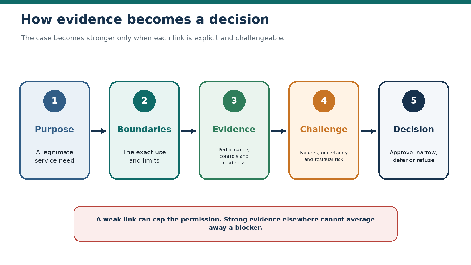 The evidence-to-decision sequence.