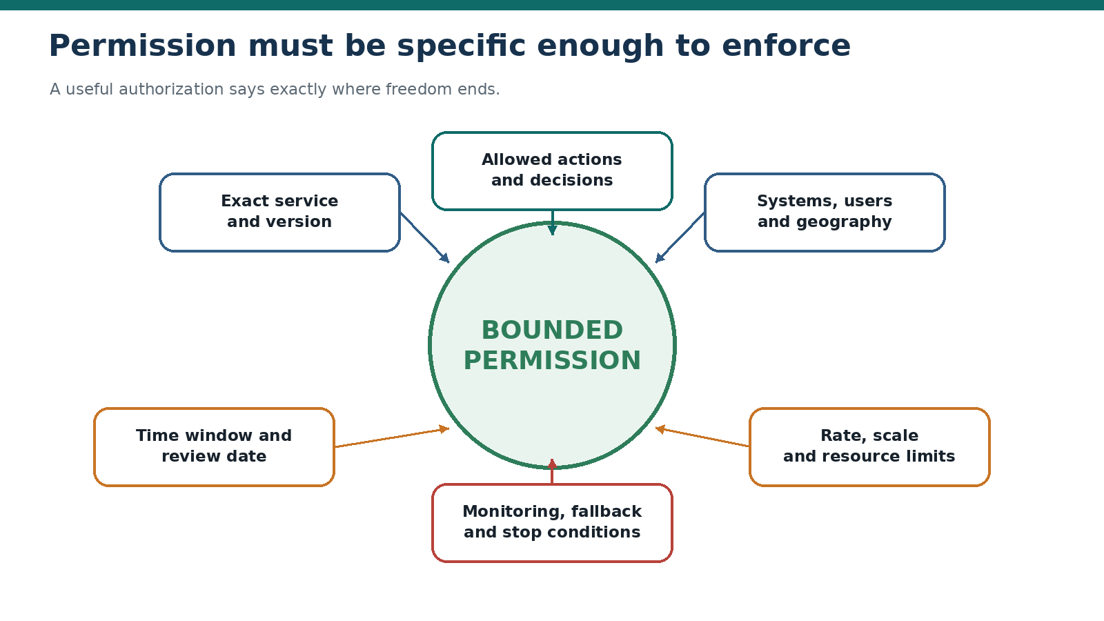 The dimensions of a bounded operational permission.