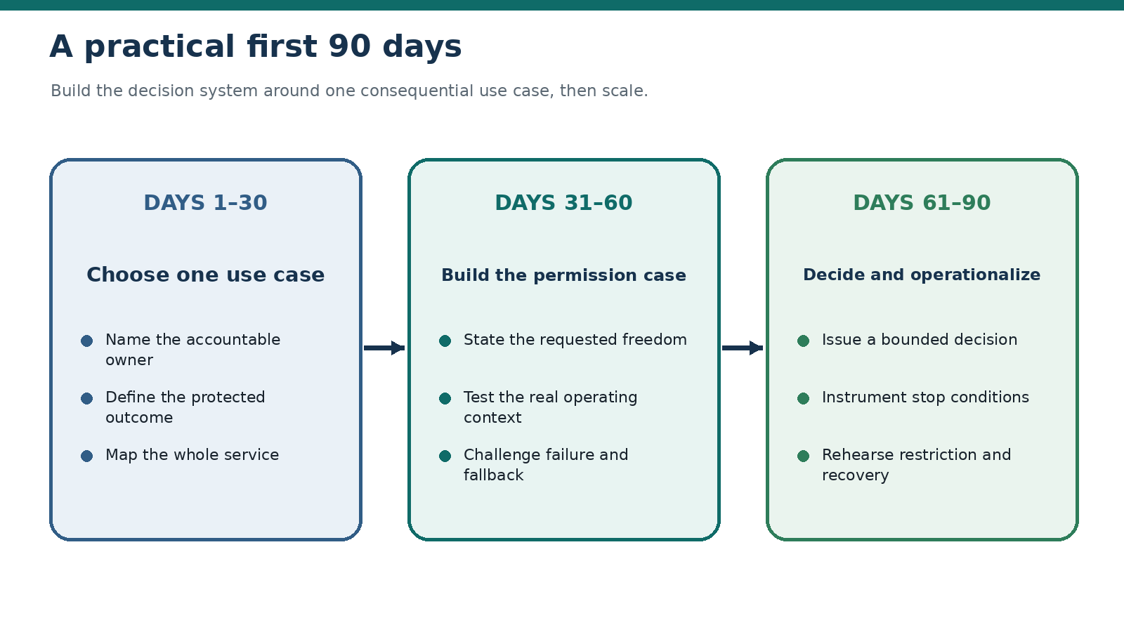 A practical first 90 days.