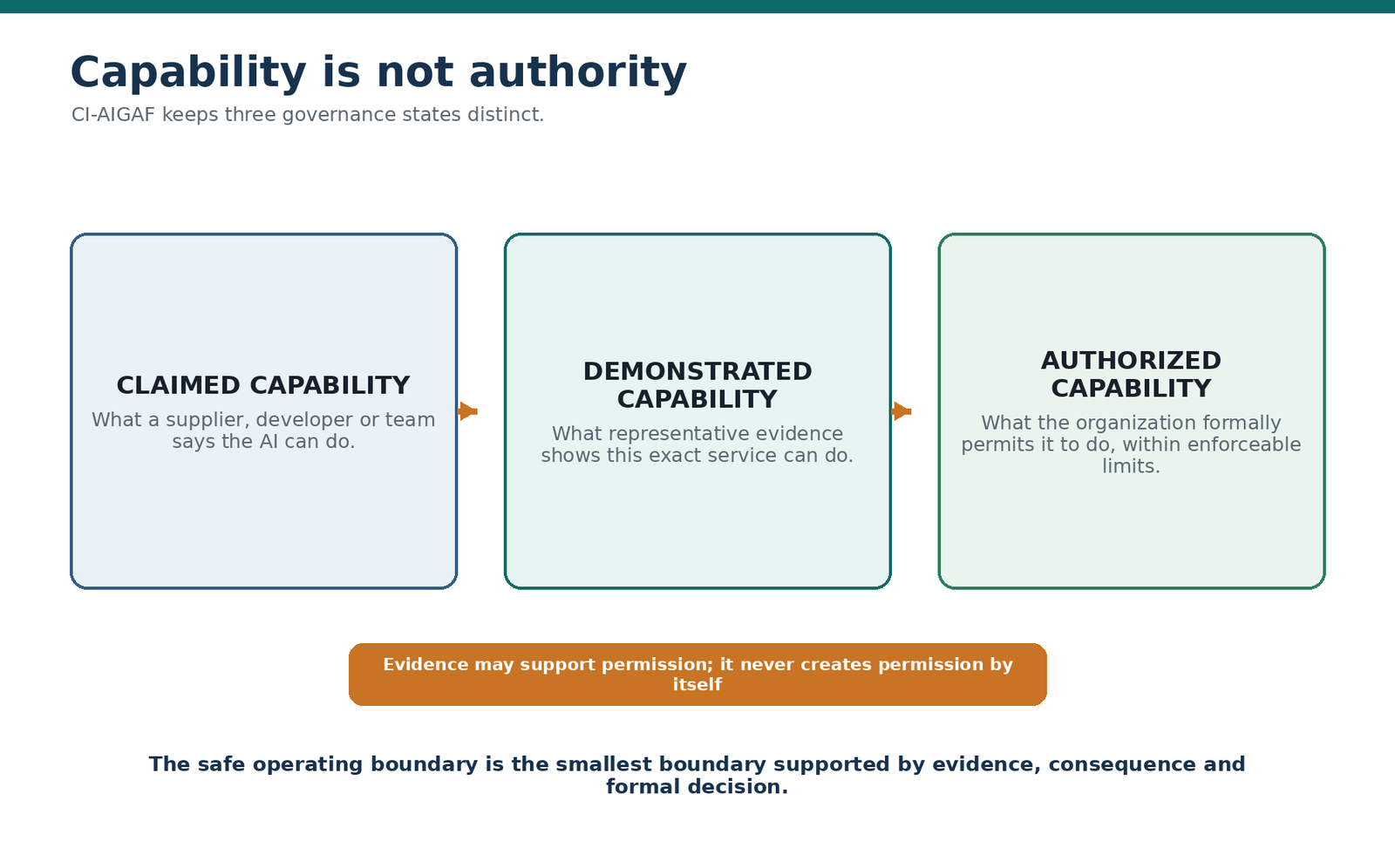 Claimed, demonstrated and authorized capability are distinct governance states.