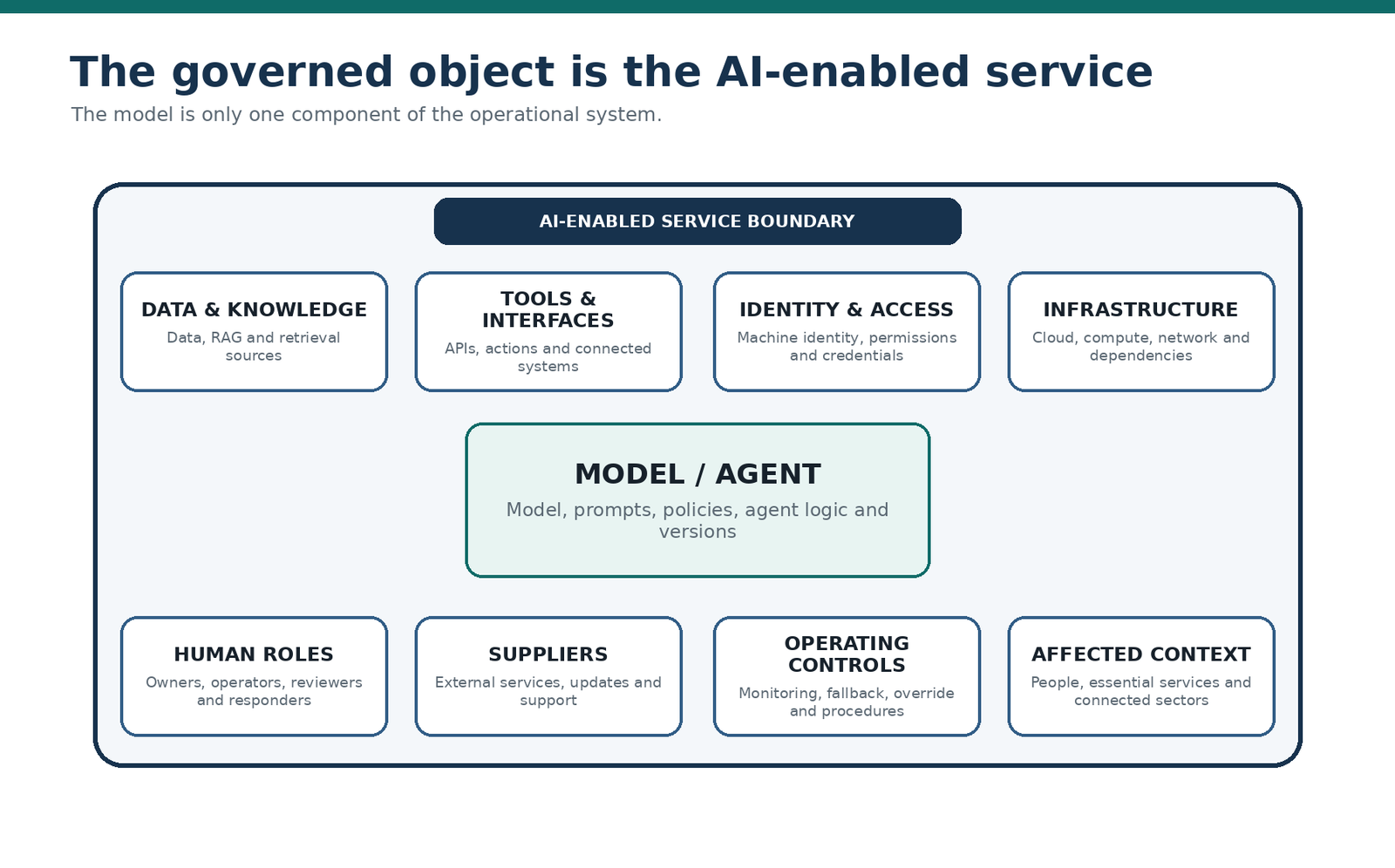 CI-AIGAF governs the complete AI-enabled service, not the model in isolation.