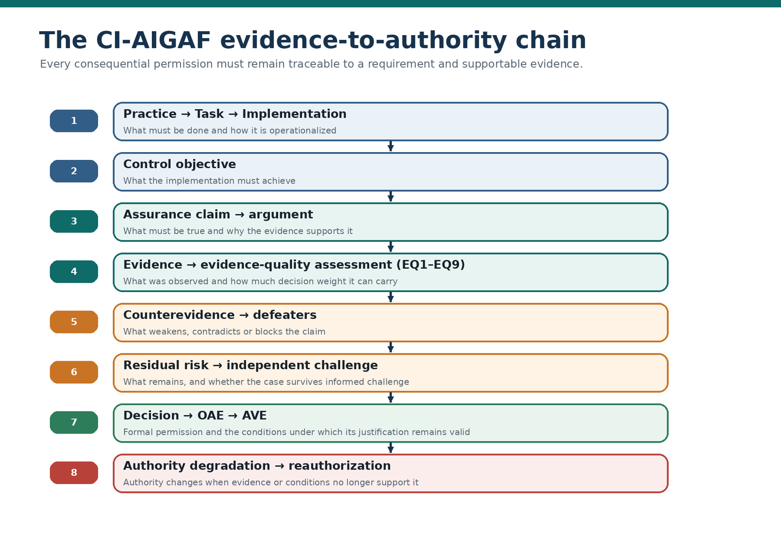 The canonical CI-AIGAF evidence-to-authority chain.