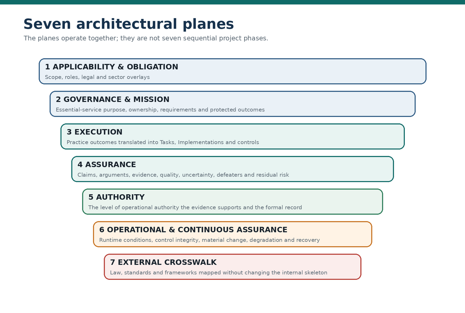 Seven architectural planes operate together across the CI-AIGAF system.
