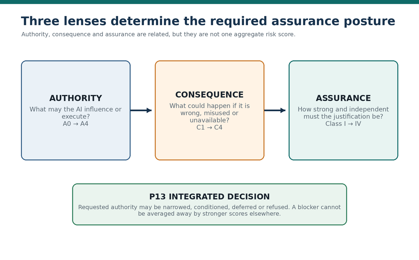 Authority, consequence and assurance are linked lenses—not one blended score.
