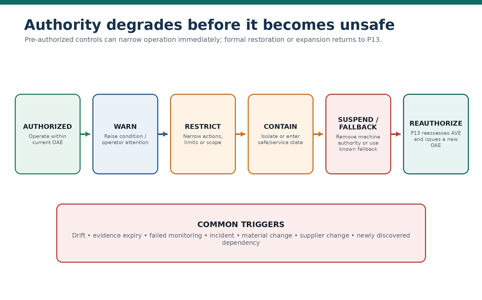 Authority can degrade through warning, restriction, containment and fallback before formal reauthorization.