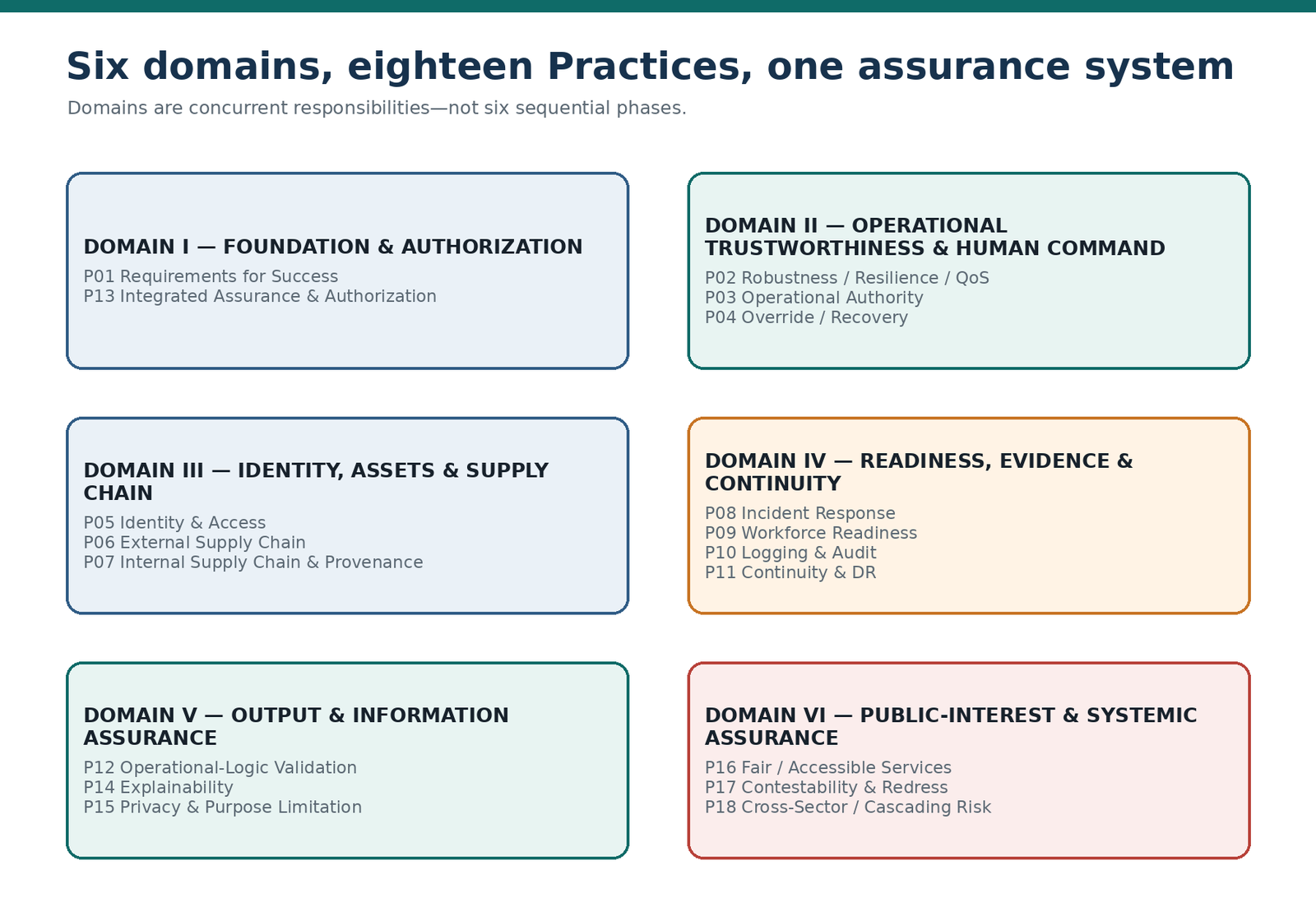 Six domains organize eighteen Practices as one concurrent assurance system.