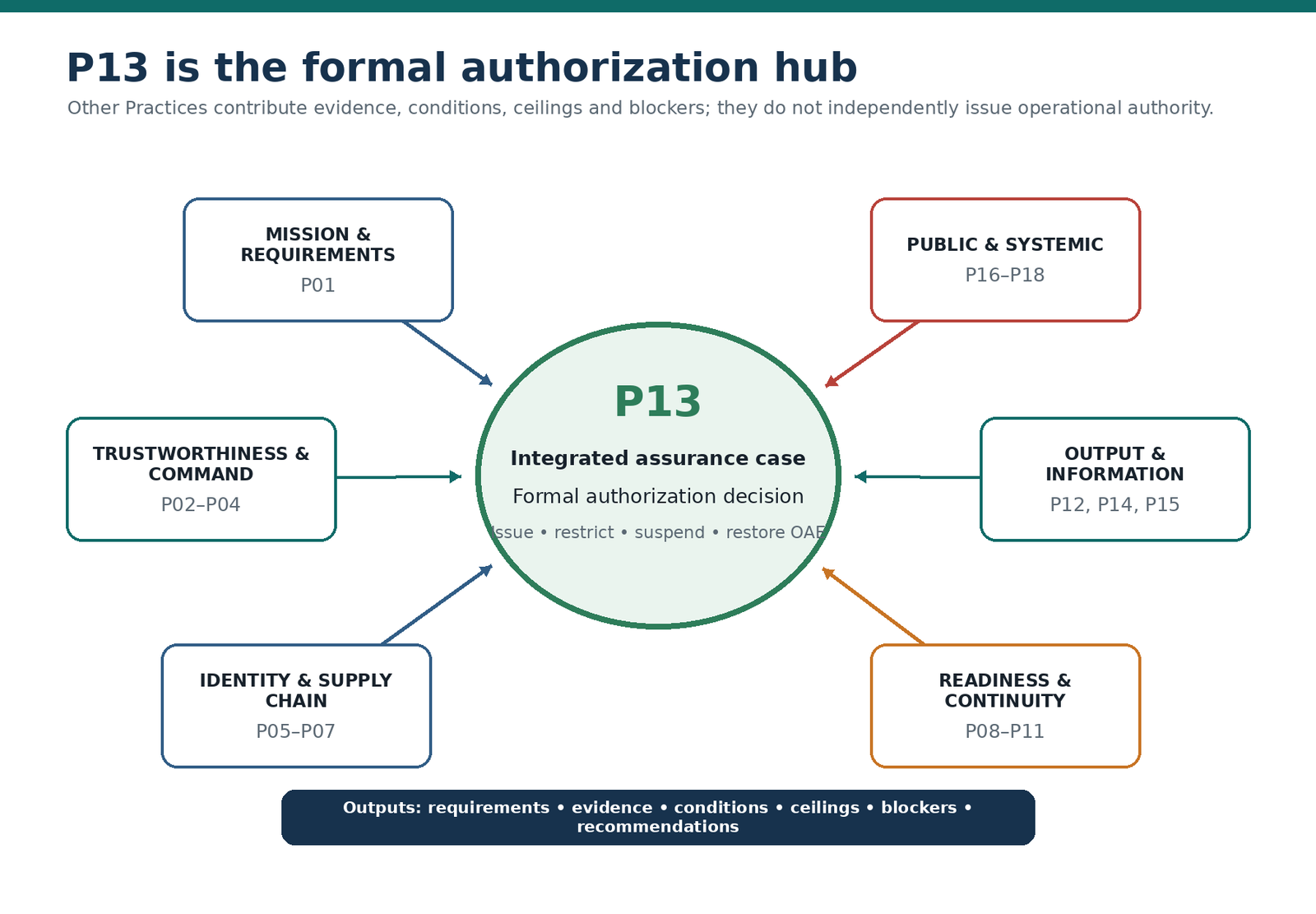 P13 is the formal authorization hub for Practice contributions.