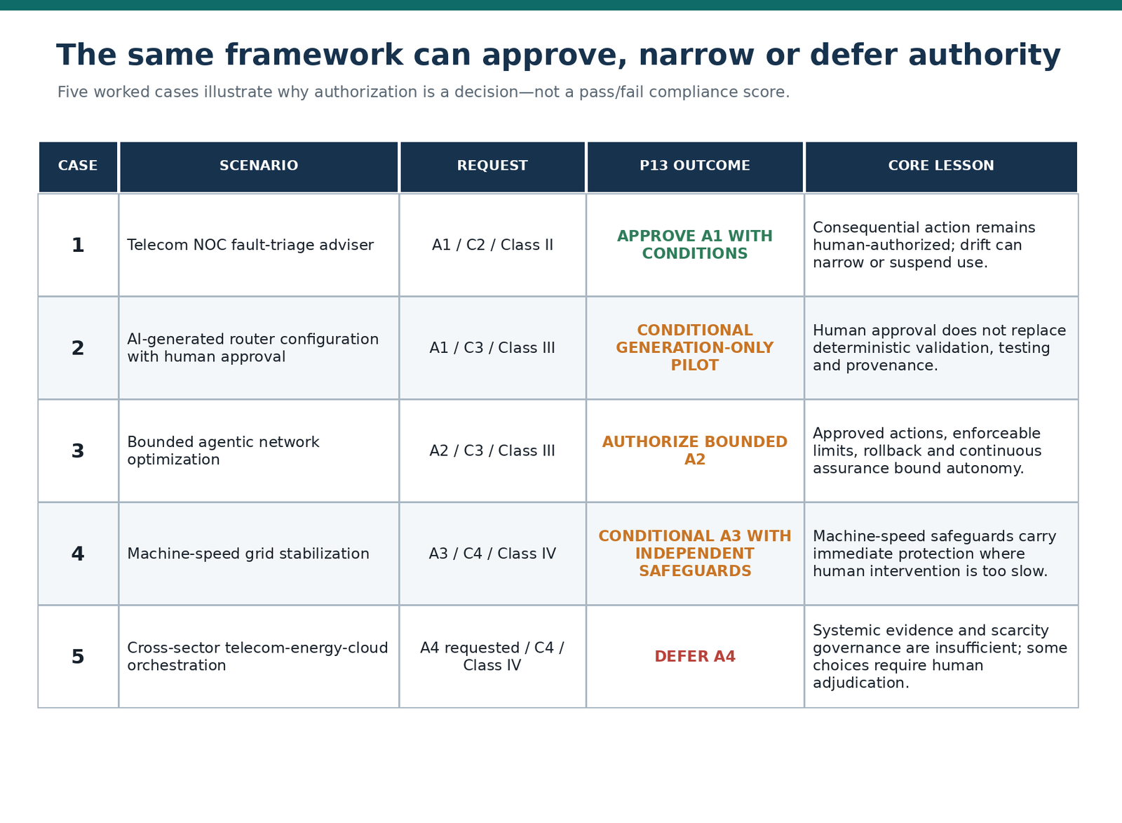Worked cases demonstrate differentiated authorization outcomes.