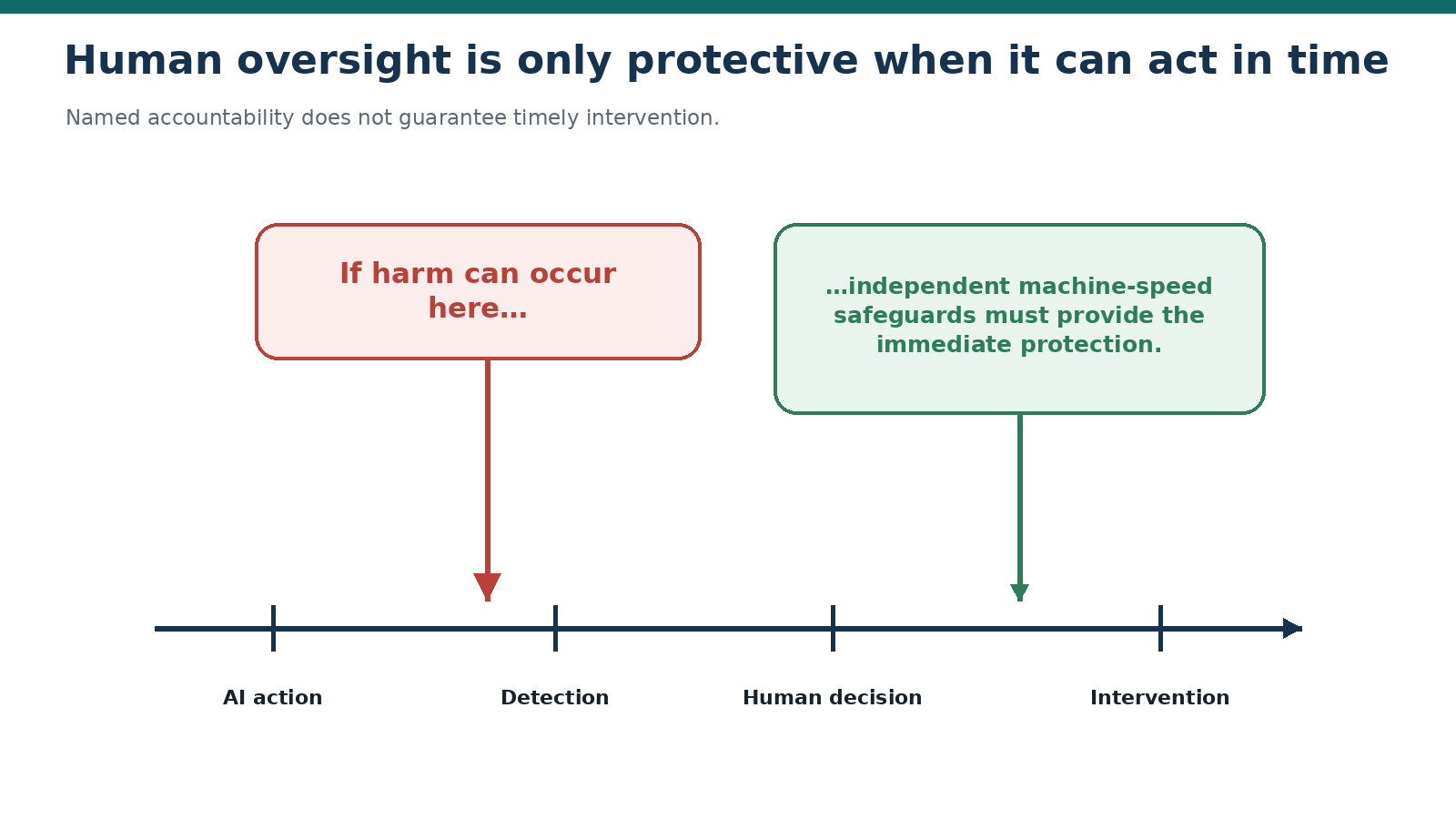 Human oversight can carry immediate protection only where demonstrated intervention completes before credible time-to-harm.