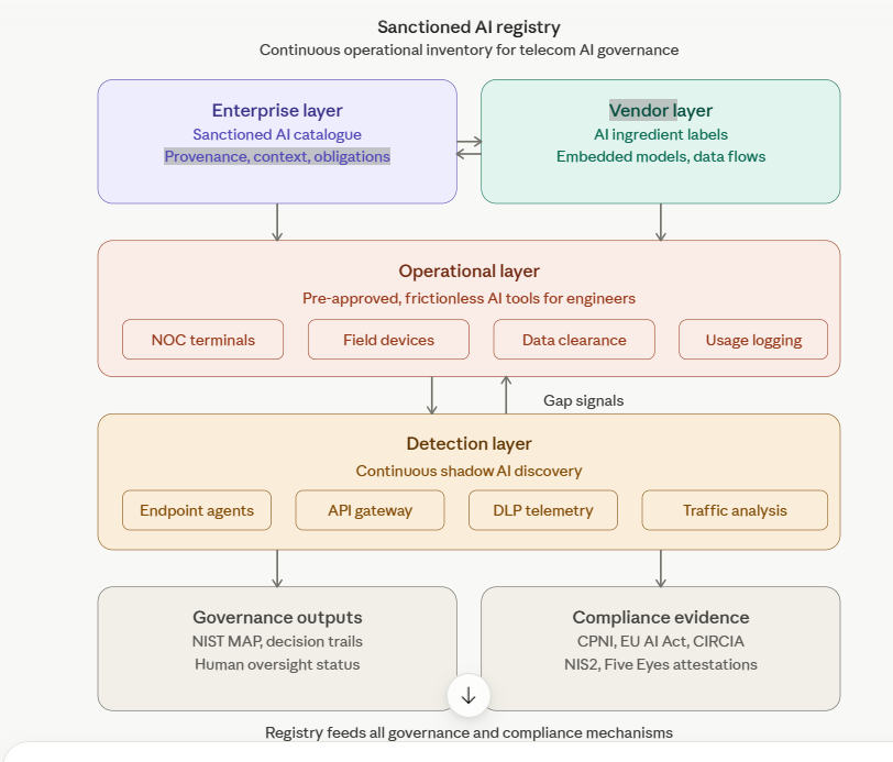 Governed AI System Registry architecture diagram showing four layers: Enterprise Layer (declared systems), Vendor Layer (AI ingredient labels), Operational Layer (frictionless governed tools), and Discovery Layer (continuous shadow AI discovery), feeding into governance outputs and compliance evidence.