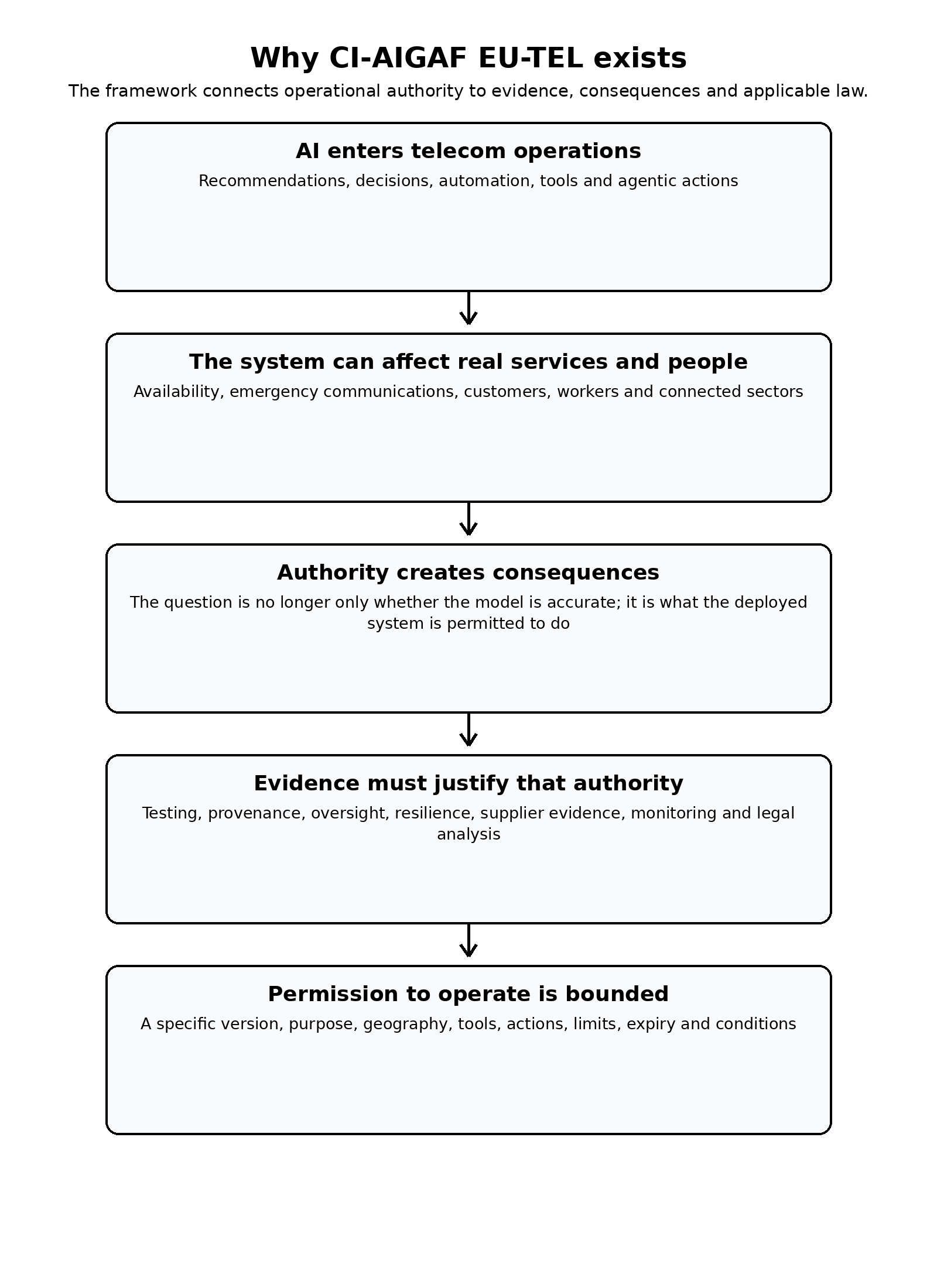 Figure 1. Why the framework exists: from AI capability to bounded permission to operate.