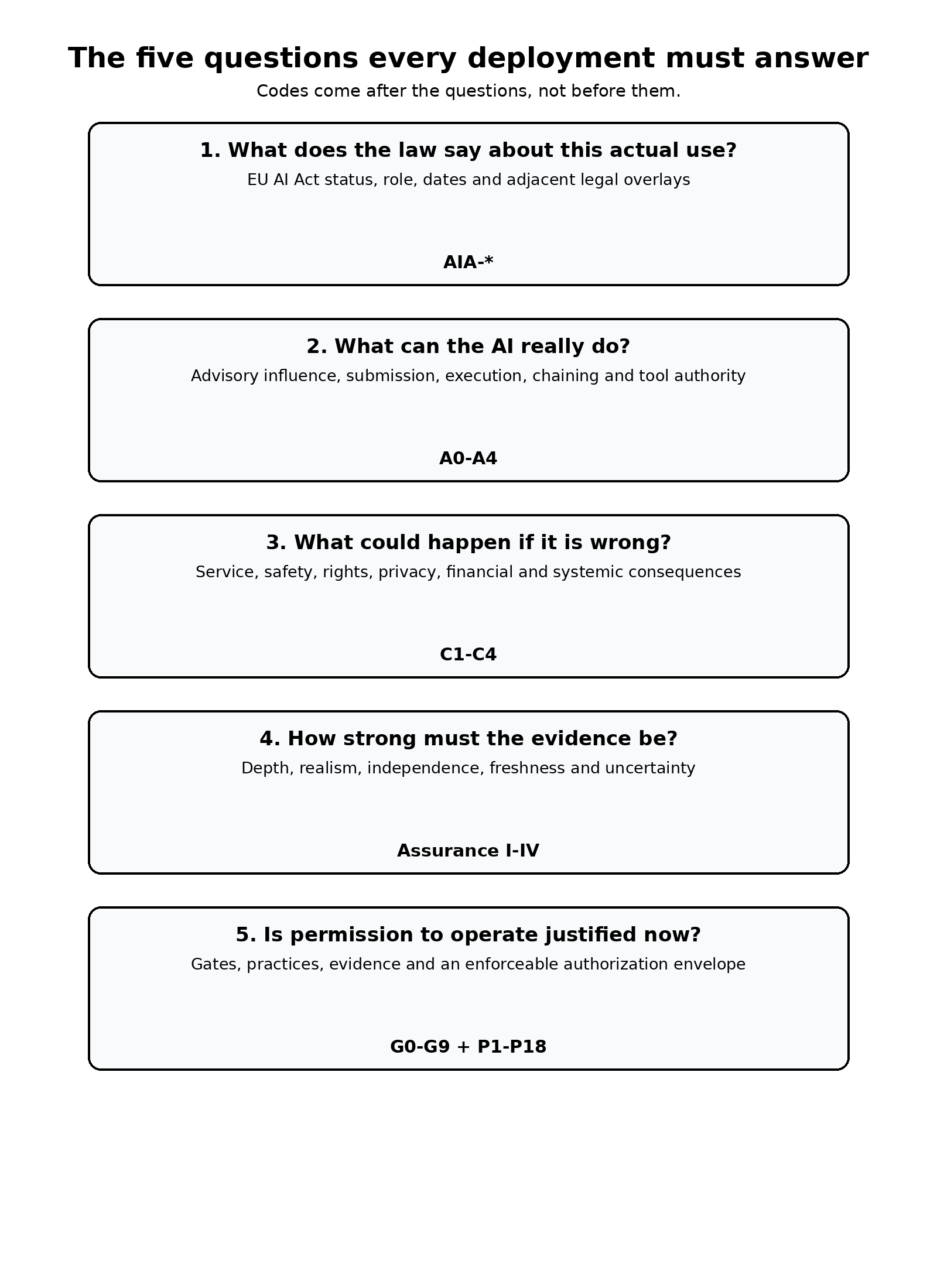 Figure 2. Five questions first; framework codes second.