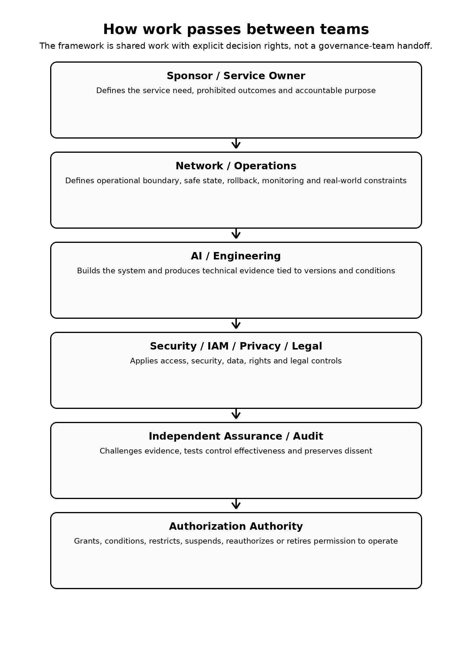 Figure 4. Shared work with explicit decision rights.