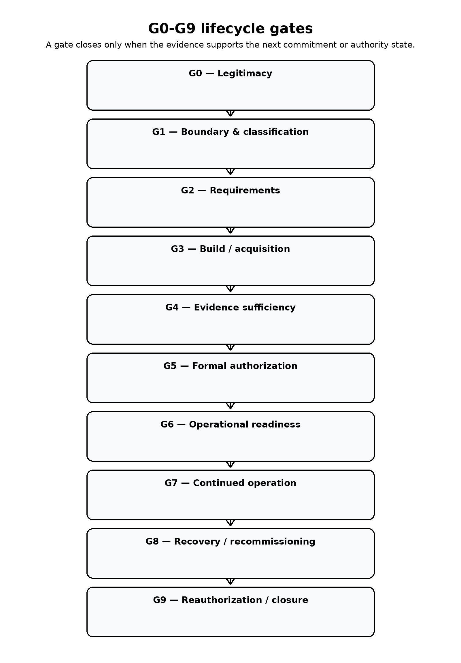 Figure 5. G0-G9 lifecycle state machine. Material change, incidents, evidence expiry or legal change can reopen earlier gates.