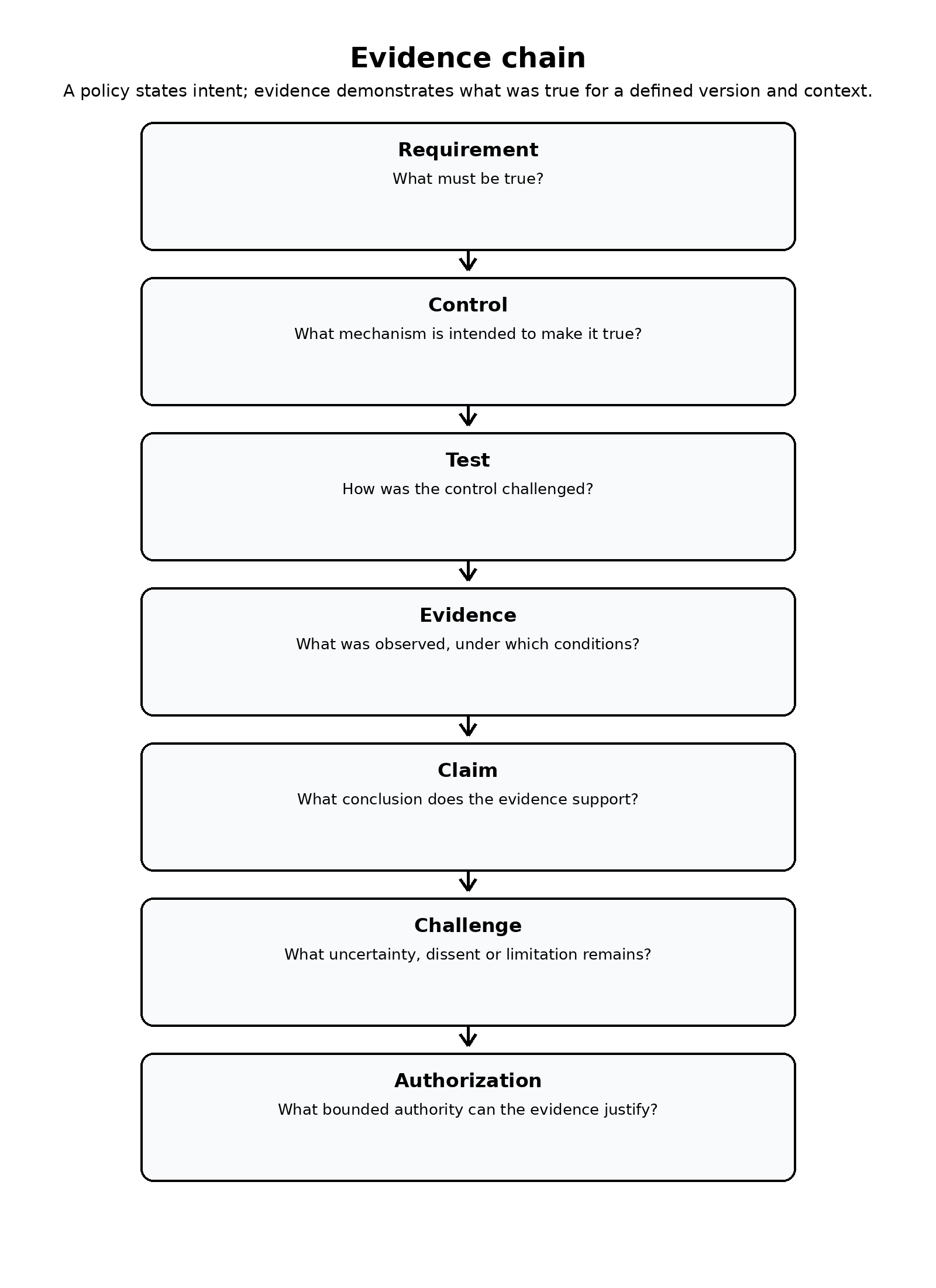 Figure 6. Evidence chain from requirement to bounded authorization.