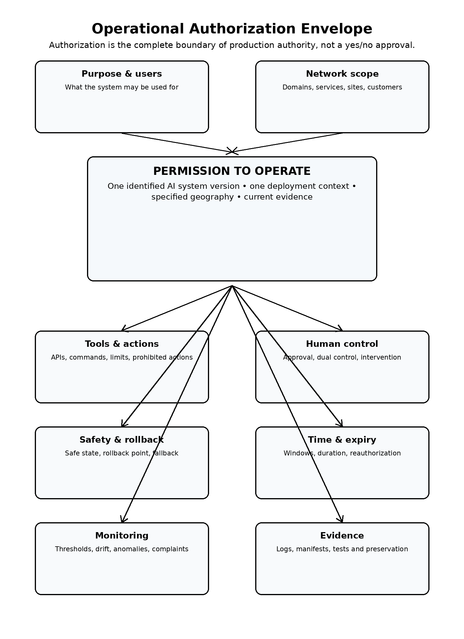 Figure 7. The Operational Authorization Envelope defines the real boundary of production authority.