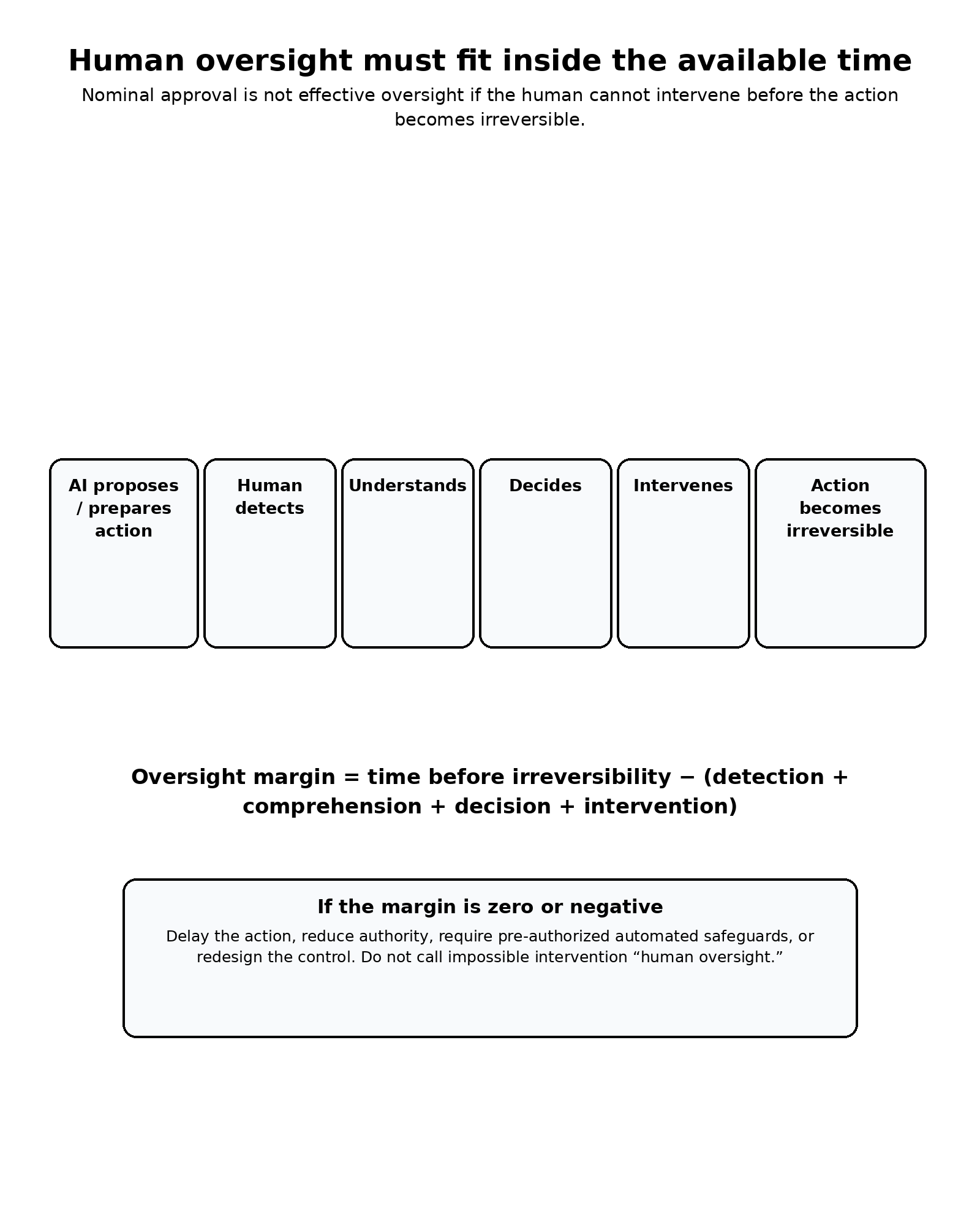 Figure 8. Human oversight timing model and the concept of oversight margin.