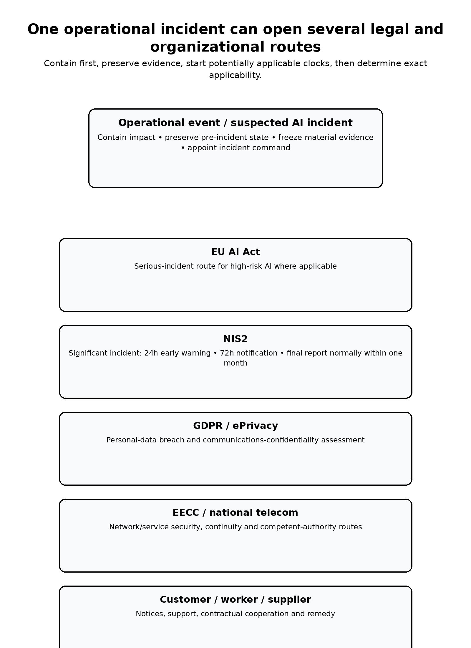 Figure 10. One incident, parallel regulatory routes and one evidence/command record.