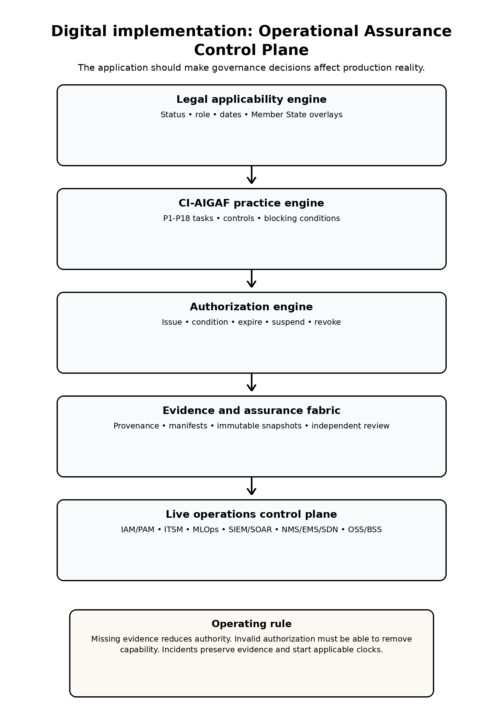 Figure 12. Operational Assurance Control Plane architecture.