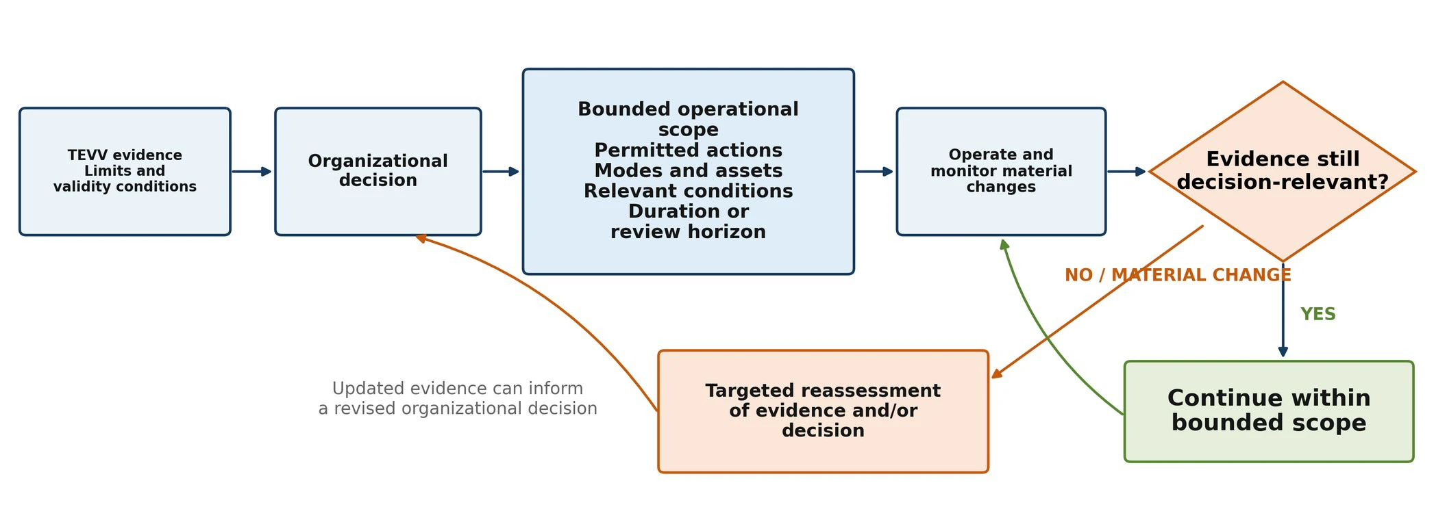Flow diagram: TEVV evidence and its validity conditions inform an organizational decision, which sets a bounded operational scope (permitted actions, modes and assets, relevant conditions, duration or review horizon). The system operates while material changes are monitored. If the evidence is still decision-relevant, operation continues within the bounded scope; if not, targeted reassessment of the evidence or decision follows, and updated evidence can inform a revised decision.